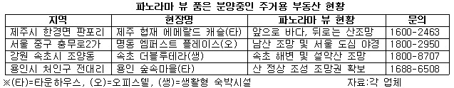파노라마 뷰 품은 분양중인 주거용 부동산 현황.jpg