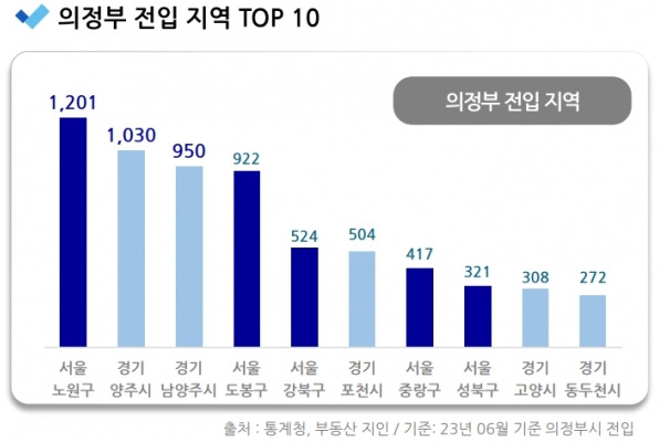 의정부 전입 지역 탑 10.jpg