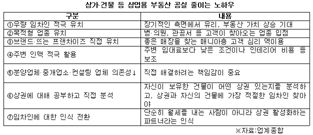 상가 건물 공실 줄이는 노하우.jpg