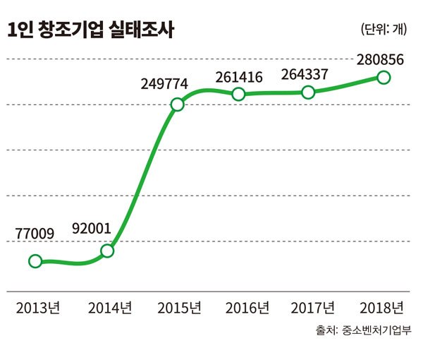 1인 창조기업 연도별 실태 조사.jpg