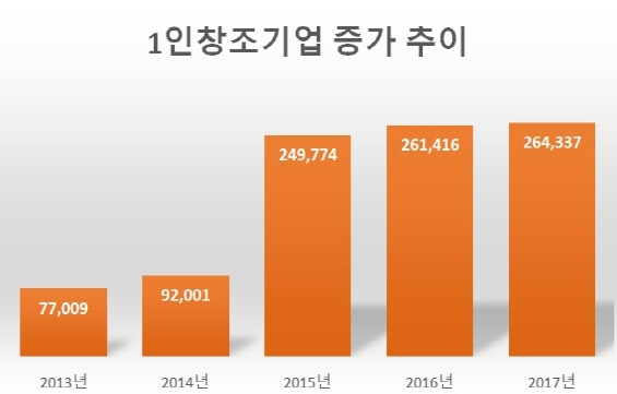 1인 창조기업 연도별 추이.jpg