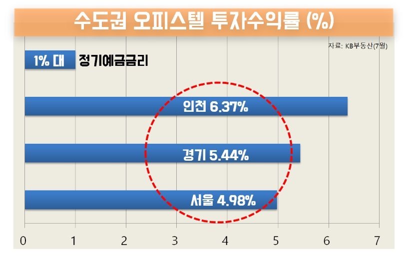 수도권 오피스텔 투자수익률(%) 2017년 7월 기준.jpg