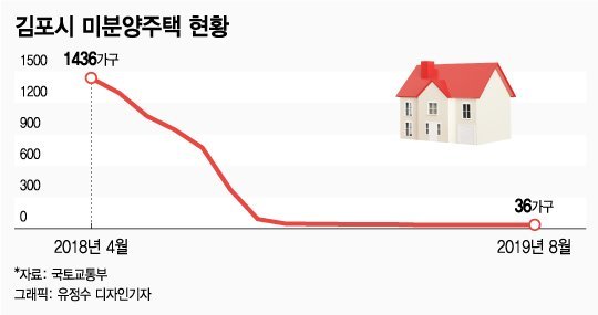 김포 미분양 현황.jpg