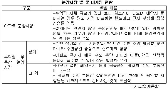 분양시장 별 물 마케팅 현황.jpg