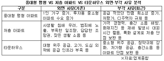 중대형 평형 VS 저층 아파트 VS 타운하우스 외면부각 사유 분석.jpg