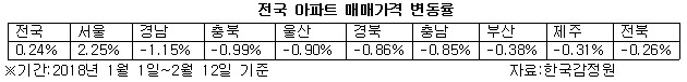 전국 아파트 매매가격 변동률.jpg