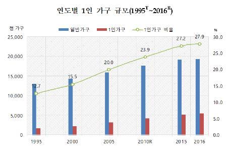 연도별 1인 가구 규모 자료 통계청.jpg