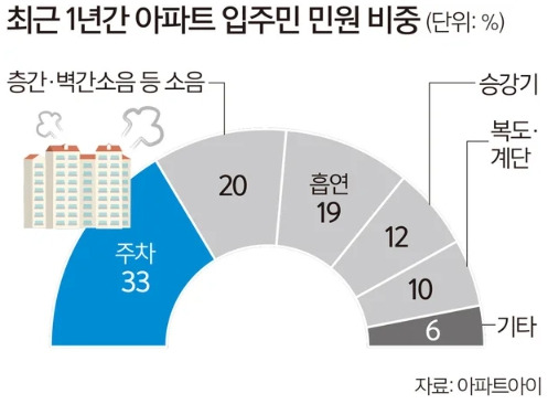 아파트 입주민 민원 비중 이미지.jpg