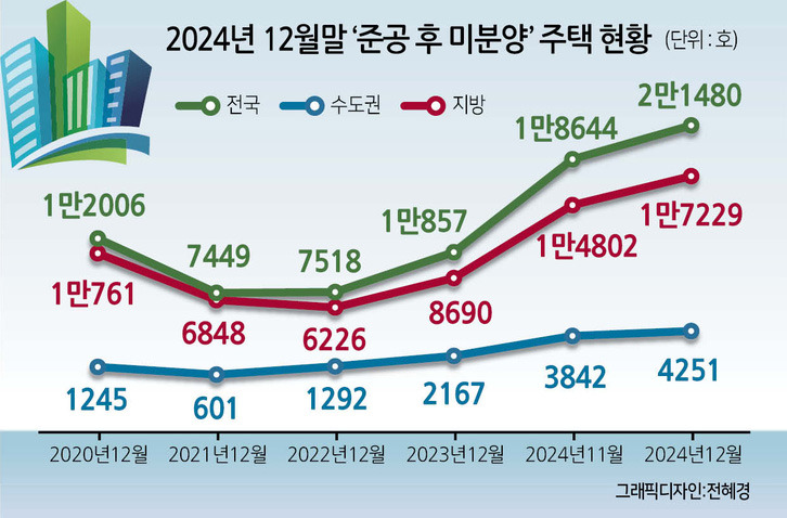 준공 후 미분양 현황.jpg
