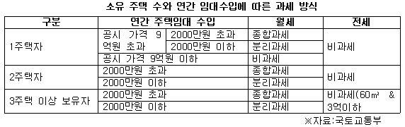 소유 주택 수와 연간 임대수입에 대한 과세방식.jpg