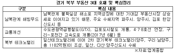경기 북부 부동산 3대 호재 및 핵심정리.jpg
