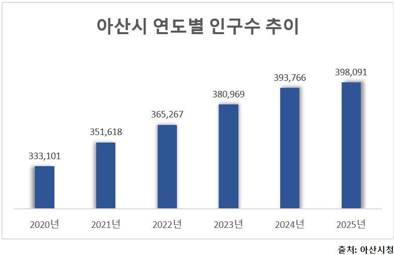 아산시 연도별 인구수 추이.jpg