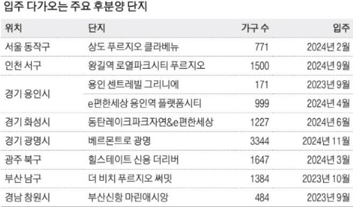 입주 다가온 후분양 단지 현황.jpg