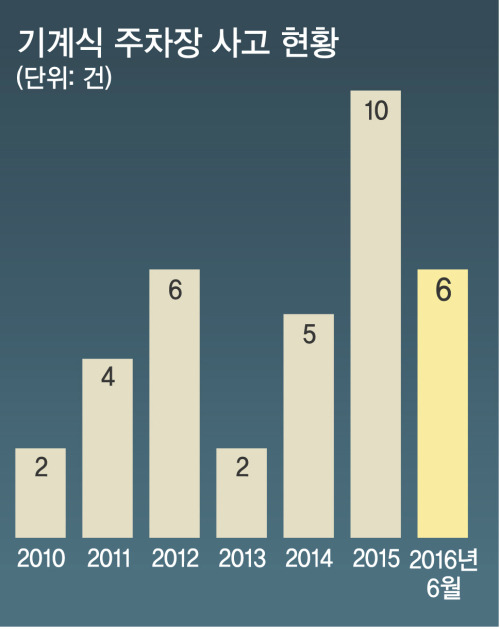 연도별 기계식 주차장 사고 현황.jpg