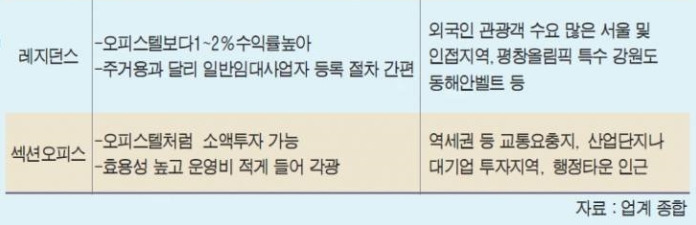 레지던스 생활숙박시설 비교.jpg