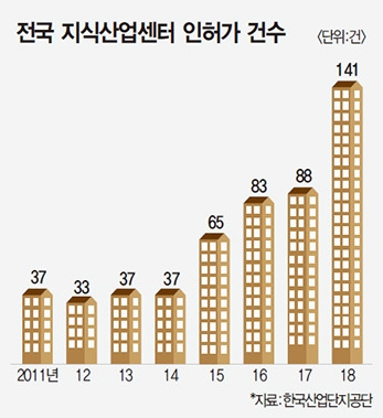 전국 지식산업센터 연도별 인허가 수 .jpg