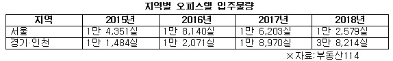 지역별 오피스텔 입주물량.jpg