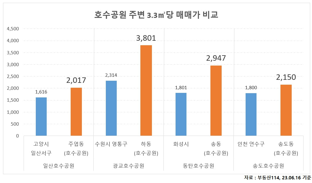 호수공원 주변 아파트 매매가.jpg