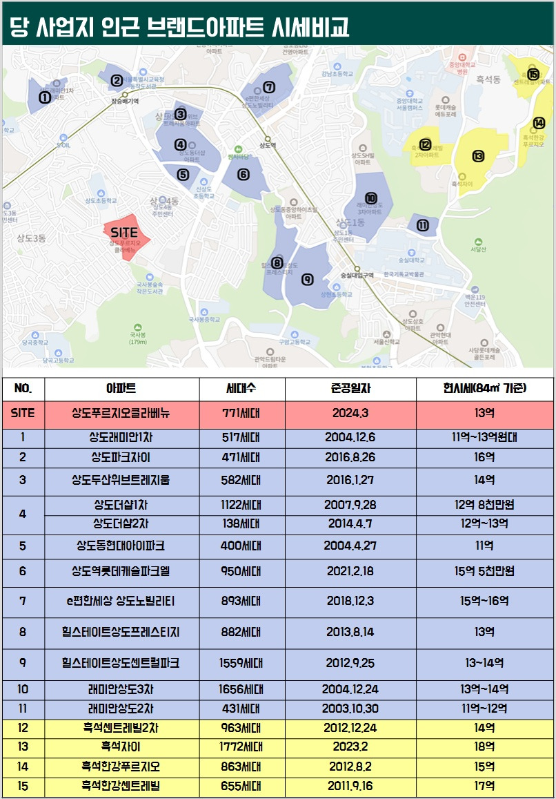 상도 푸르지오 클라베뉴 주변 시세.jpg