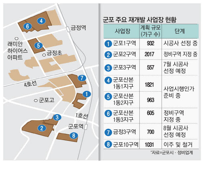 군포 주요 재개발 사업.jpg