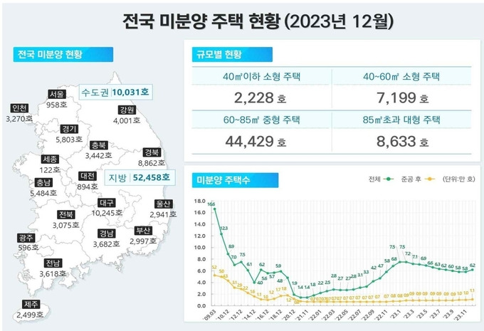 2023년 12월 기준 전국 미분양 주택 현황. (자료=국토교통부 제공).jpg