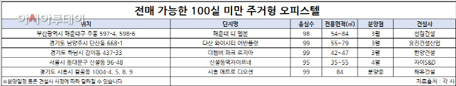 전매 가능한 100실 미만 오피스텔 청약률.jpg