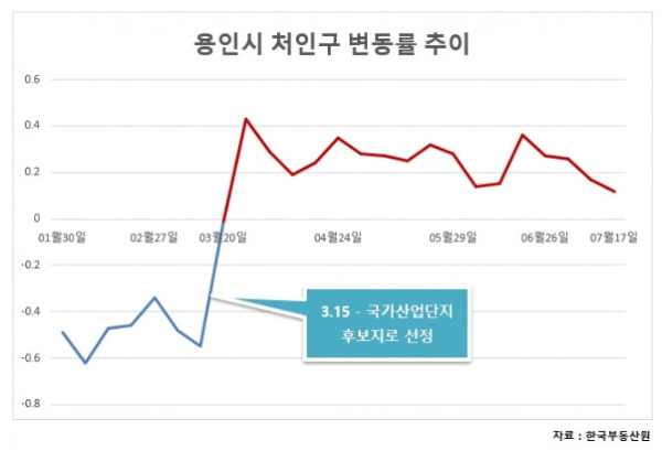 용인시 처인구 변동률 추이.jpg