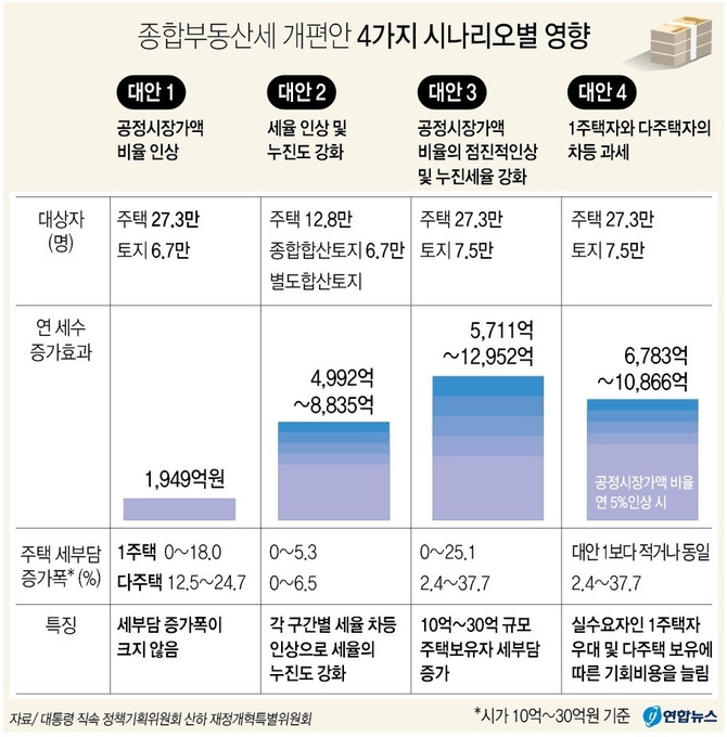 종합부동산세 개편안 4가지 시나리오별 영향.jpg