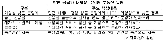착한 공급가 내세운 수익형 부동산 유형.jpg