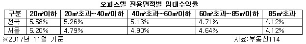 오피스텔 전용면적별 임대수익률.jpg
