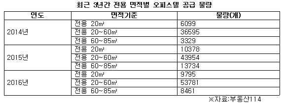 최근 3년간 전용면적별 오피스텔 공급추이.jpg