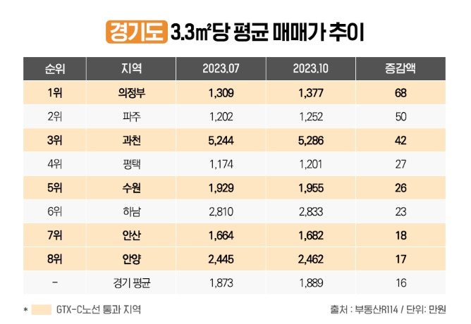경기도 평균 매매가 추이.jpg