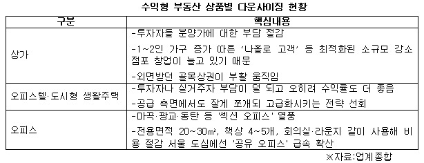 수익형 부동산 상품별 다운사이징 현황.jpg