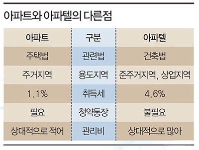 아파트 VS 아파텔.jpg