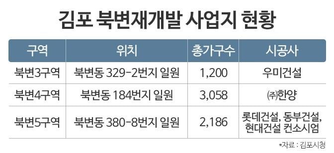 김포 북변재개발 사업지 현황.jpg
