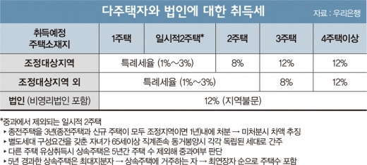 다주택자와 법인의 취득세 현황.jpg