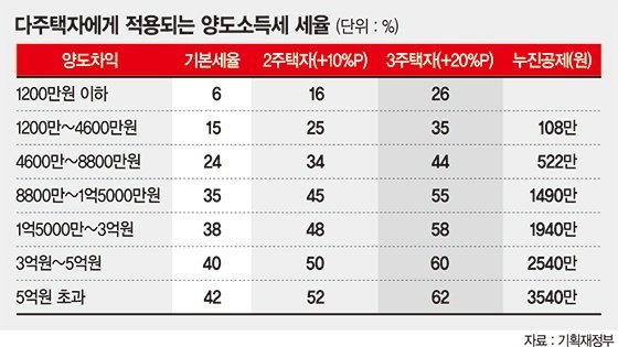 다주택자 적용 양도세율.jpg