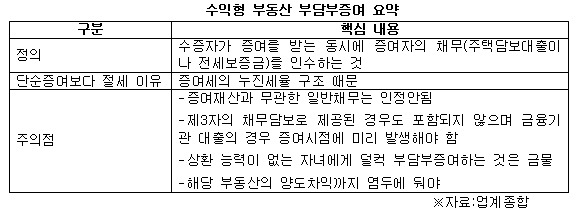 수익형 부동산 부담부증여 요약.jpg