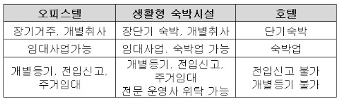 생활숙박시설 오피스텔 등과 비교.jpg