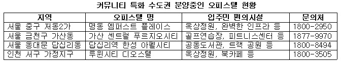 커뮤니티 특화 수도권 분양중인 오피스텔 현황.jpg