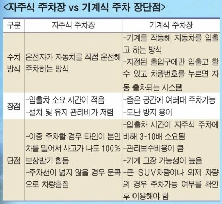 자주식 주차장 기계식 주차장 비교 자료 업계종합.jpg