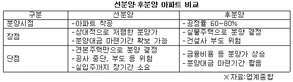 선분양·후분양 아파트 비교.jpg
