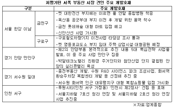 저평가된 서쪽 부동산 시장 견인 주요 개발호재.jpg