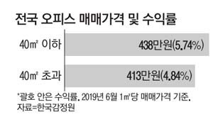 전국 오피스 수익률 현황.jpg