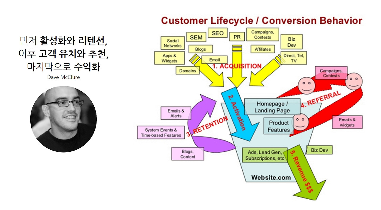 그로스마케팅(Growthmarketing)_AARRRFramework(AARRR프레임워크)_1.jpg