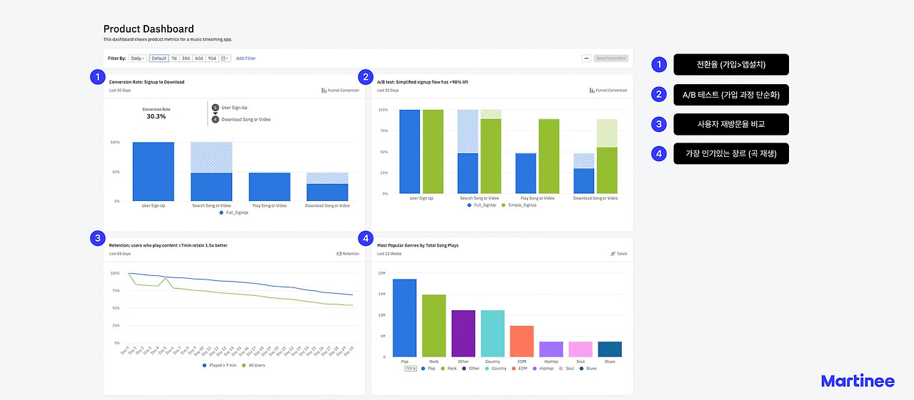 앰플리튜드(Amplitude), 그로스마케팅할 때 쓰는 툴_프로덕트대시보드_7.jpg