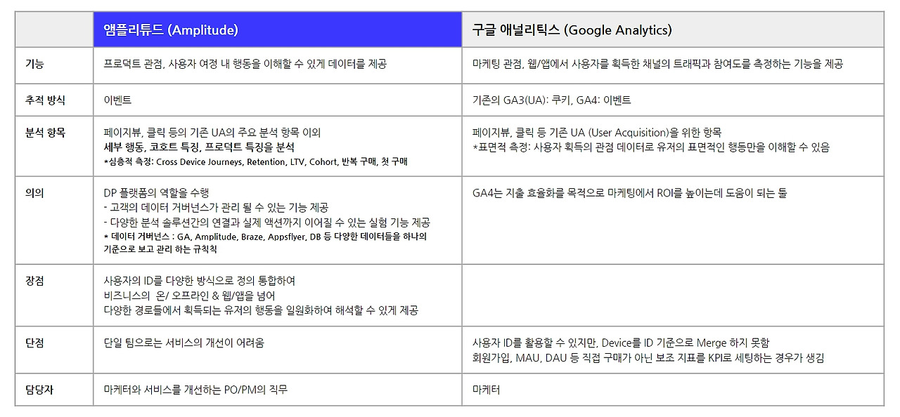 앰플리튜드(Amplitude), 그로스마케팅할 때 쓰는 툴_3.jpg