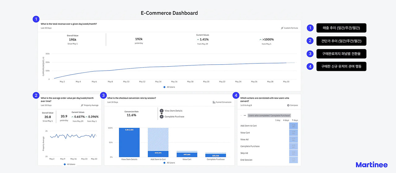 앰플리튜드(Amplitude), 그로스마케팅할 때 쓰는 툴_이커머스_KPI대시보드_6.jpg