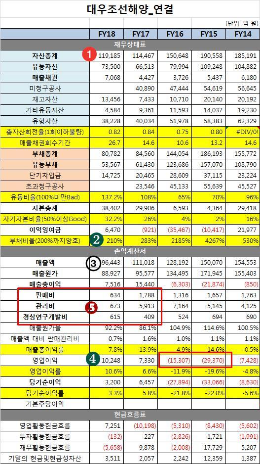 대우조선해양 재무제표.jpg