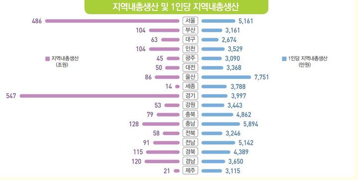 지역내총생산 및 1인당 지역내총생산. 통계청 사진.jpg